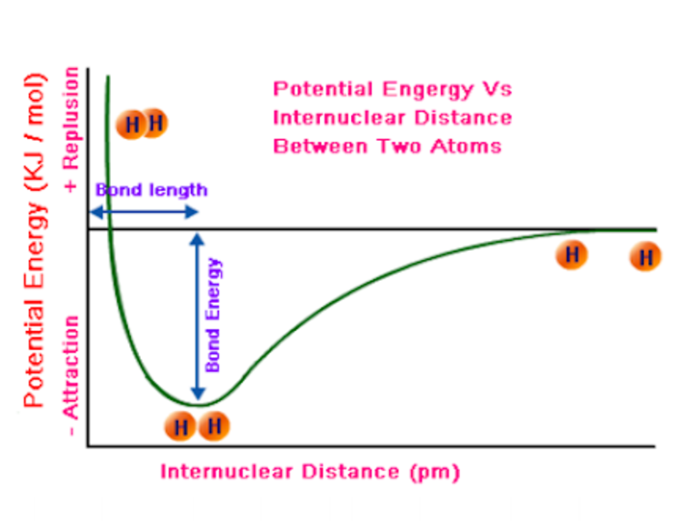 Ionic Interaction Distance